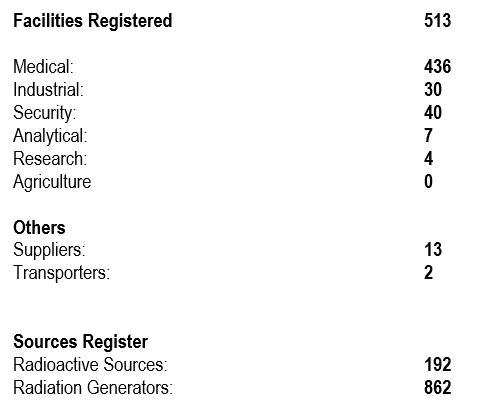 Facilities registered by AEC