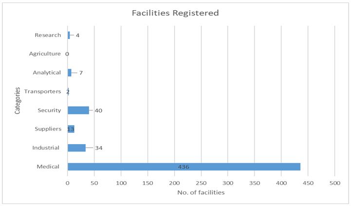 Registered Facilities in Uganda