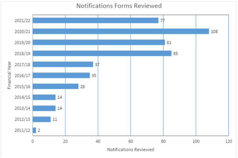 Notification Forms reviewed by AEC