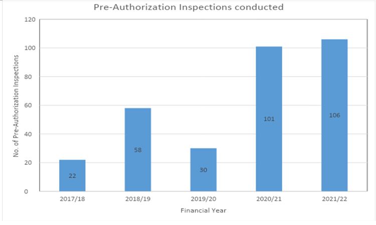 Pre-authorization Inspections conducted by AEC